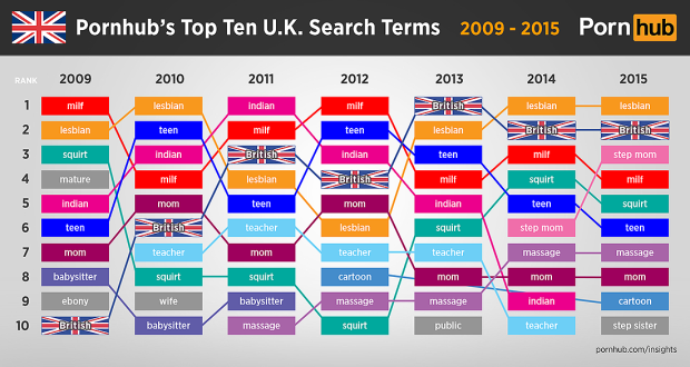 pornhub-top-ten-searches-2009-2015-united-kingdom