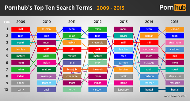 pornhub-top-ten-searches-2009-2015